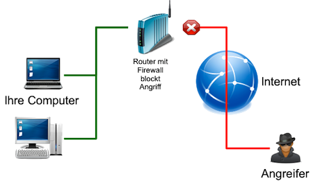 der Router schützt das private Netzwerk