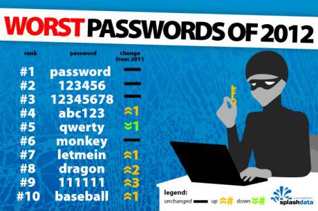 Grafik: schlechteste Passwörter aus 2012
