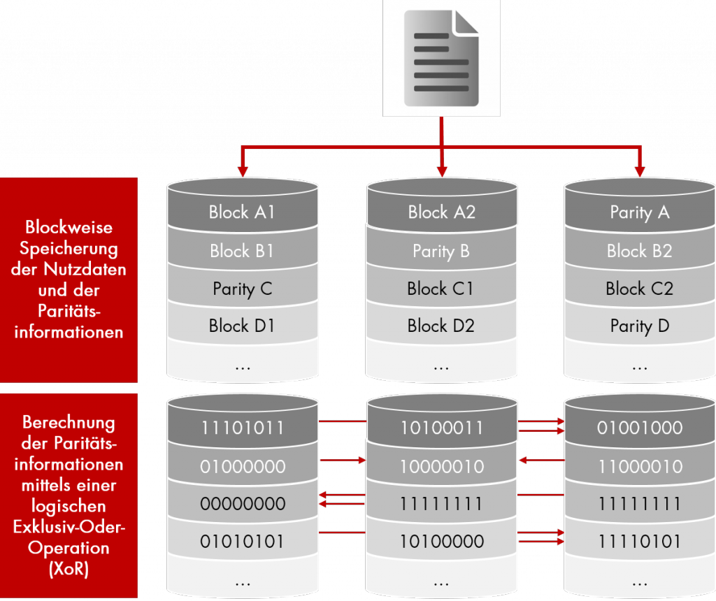 RAID5_Drei_Datenträger_Paritätsinformationen