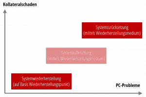Systemwiederherstellung_Systemauffrischung_Systemzurücksetzung_im_Vergleich