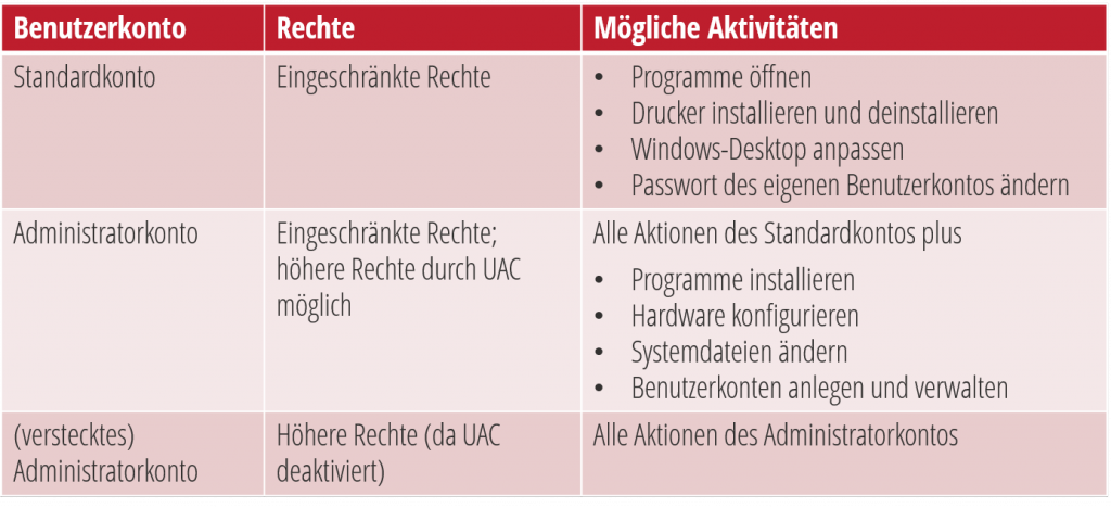 Windows Sicherheitskonzept - drei Benutzerkonten