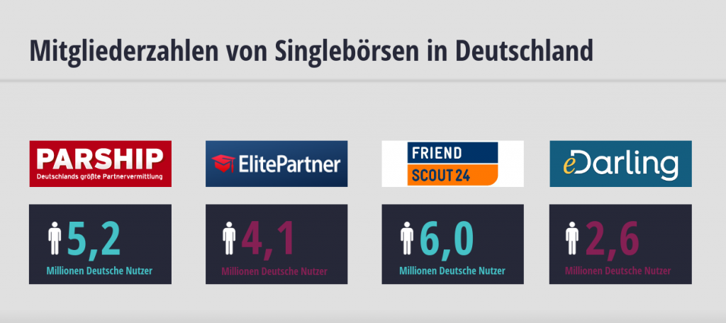 Elitepartner, Parship, Friendshout24 und eDarling