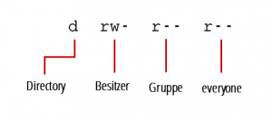 Zugriffsrechte Aufschlüsselung